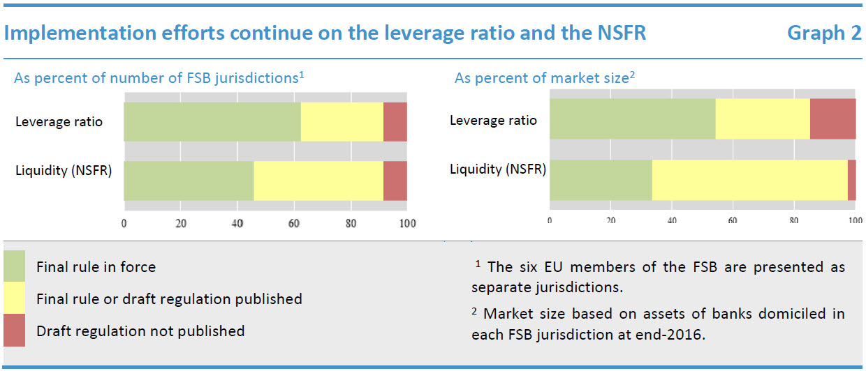 Basel III Implementation Financial Stability Board