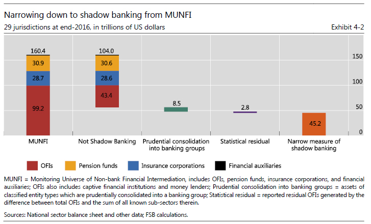 Exhibit 4-2 - Global Shadow Banking Monitoring Report 2017