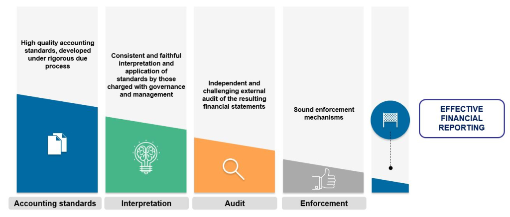 Accounting and auditing