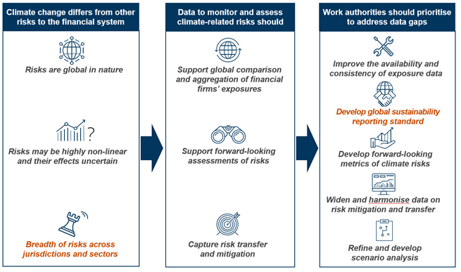 priority areas of work to address data gaps in climate-related financial stability risks
