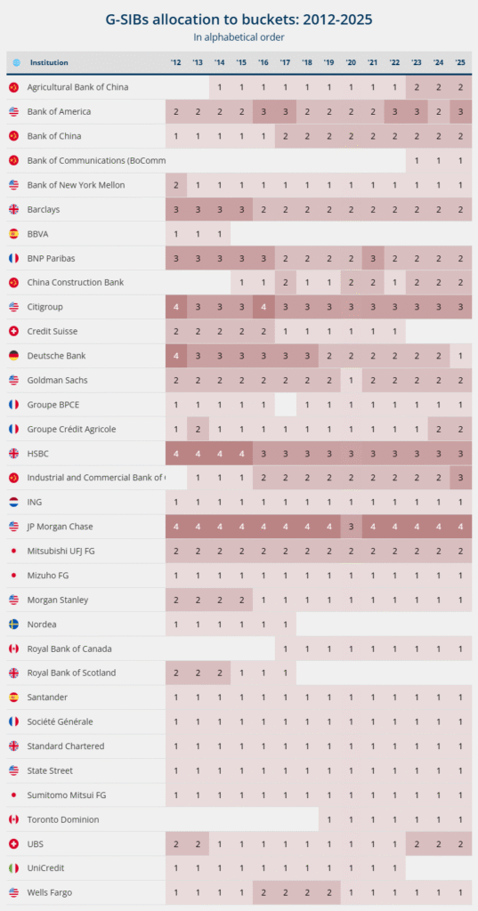 2025 List of Global Systemically Important Banks (G-SIBs) - Financial ...