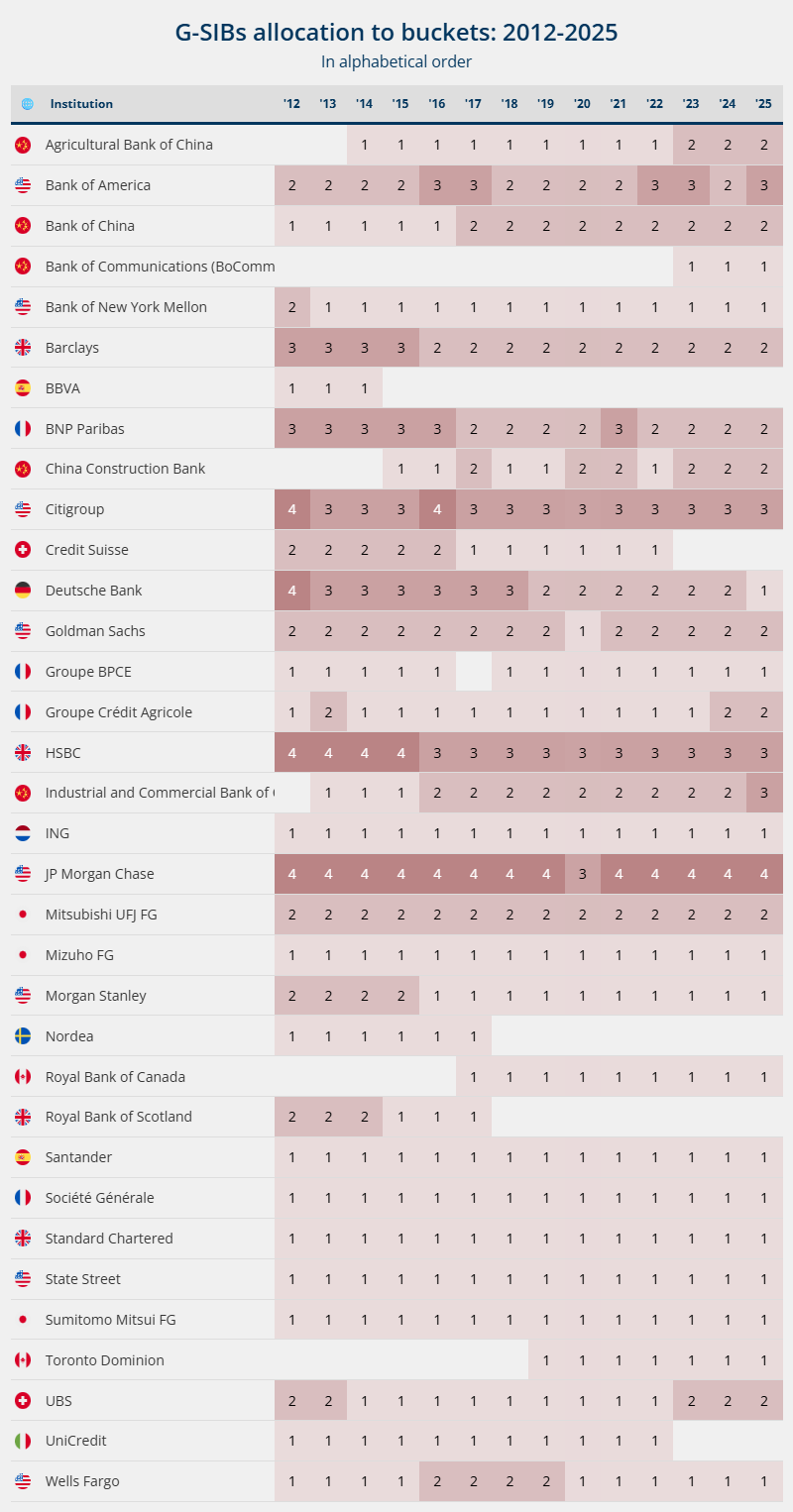G-SIBs 2012-2025