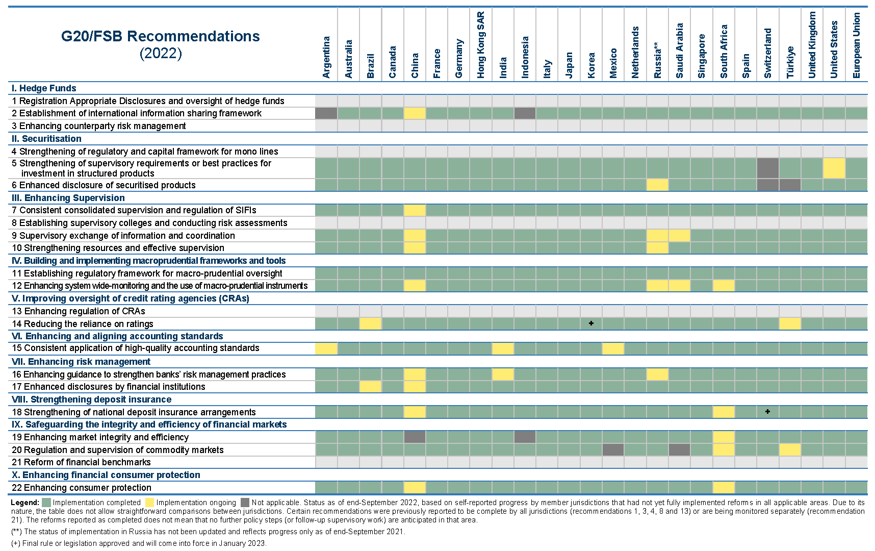 Overview of the reported implementation status