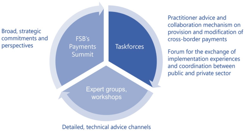 Private-sector engagement