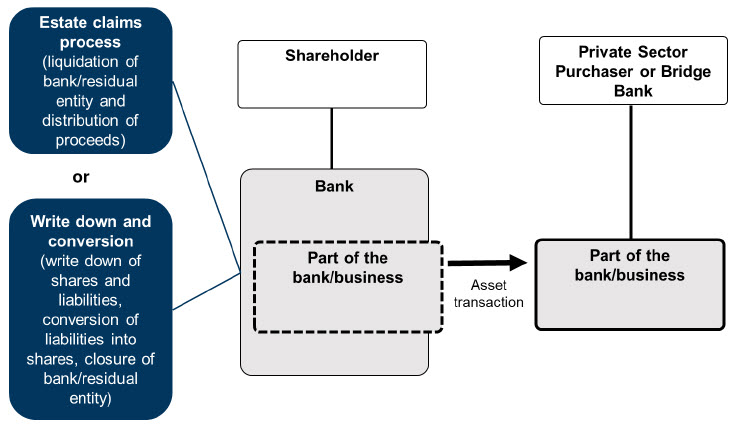 Transfer of parts of the failed bank and closure of the residual entity