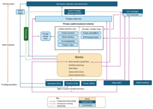 Stylised private credit ecosystem