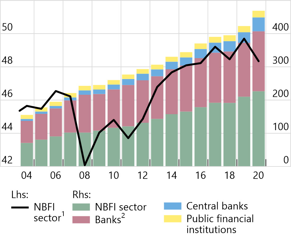 Global Monitoring Report on NonBank Financial Intermediation 2021