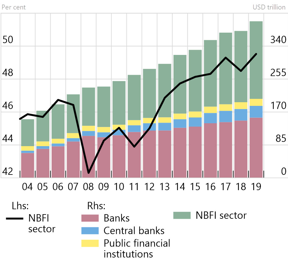 NBFI assets increased as a share of total financial assets in 2019, after a slight decrease in 2018: Total global financial assets NBFI assets increased as a share of total financial assets in 2019, after a slight decrease in 2018: Total global financial assets