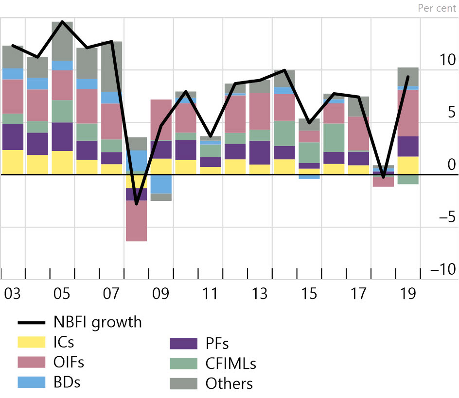 Other investment funds (OIFs)1, together with insurers and pension funds, were the main drivers of the high growth rate of NBFI assets in 2019: Contribution to NBFI sector growth