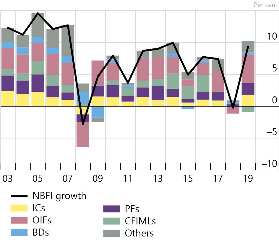 Other investment funds (OIFs)1, together with insurers and pension funds, were the main drivers of the high growth rate of NBFI assets in 2019: Contribution to NBFI sector growth Other investment funds (OIFs)1, together with insurers and pension funds, were the main drivers of the high growth rate of NBFI assets in 2019: Contribution to NBFI sector growth