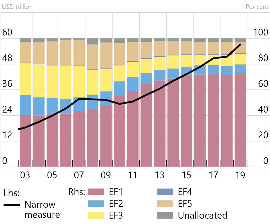 Classification by economic function – EF1 remains the largest component of the narrow measure: Share of the narrow measure, per economic function Classification by economic function – EF1 remains the largest component of the narrow measure: Share of the narrow measure, per economic function