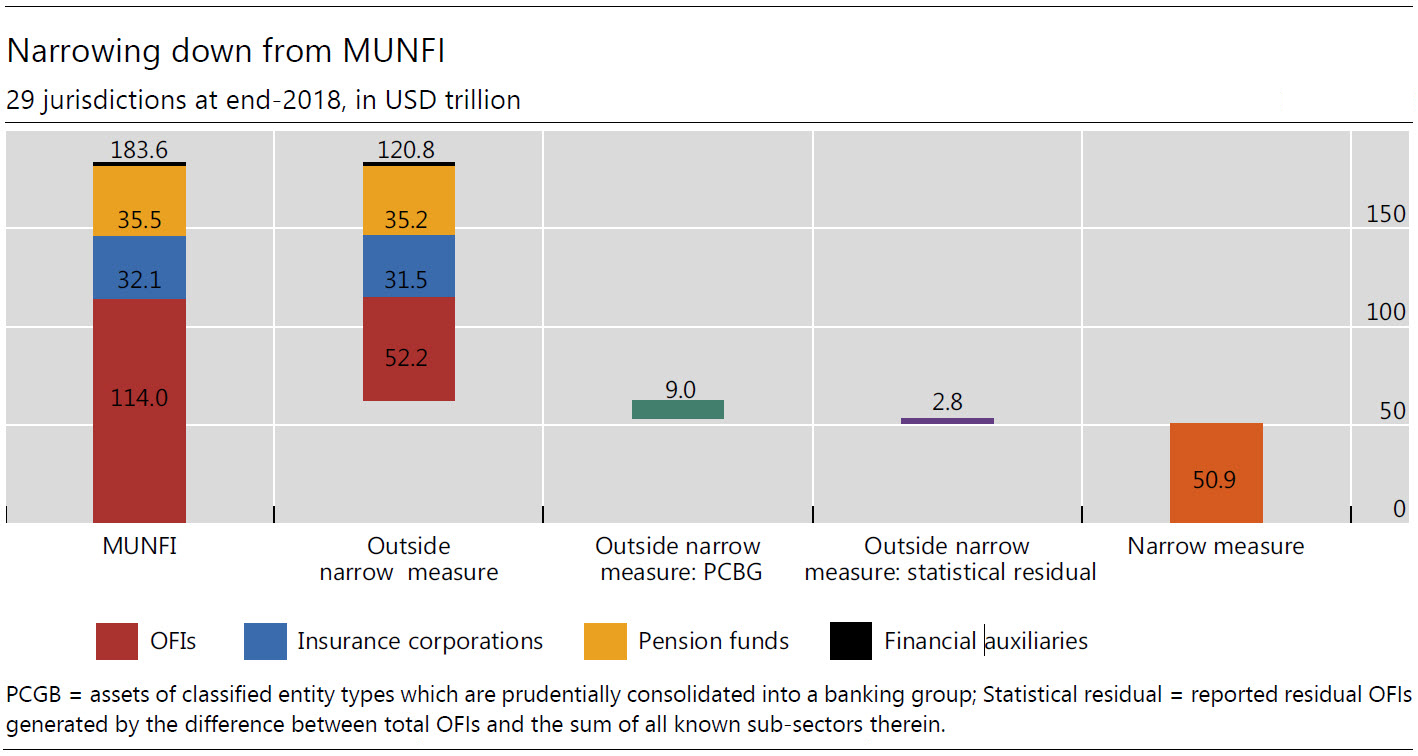 Narrowing down from MUNFI: 29 jurisdictions at end-2018, in USD trillion