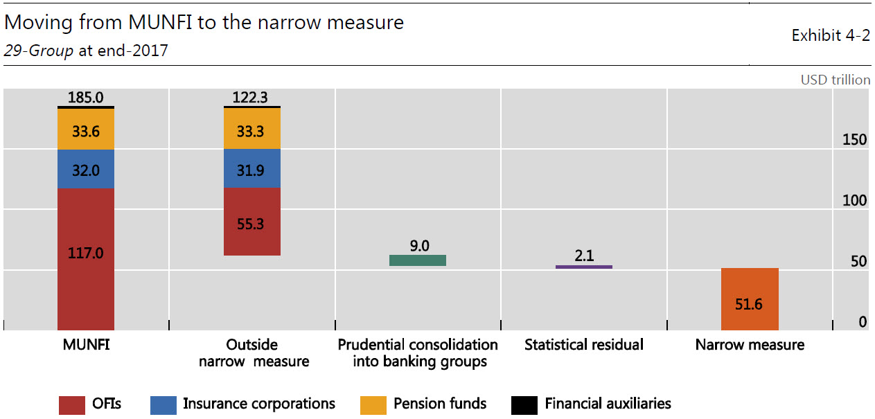 Moving from MUNFI to the narrow measure: 29-Group at end-2017