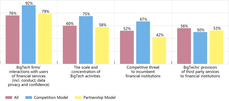 Risks to financial stability identified by survey respondents associated with BigTech firms’ provision of financial services: Risks rated moderate/large as a percentage of survey respondents (source: FSB survey)