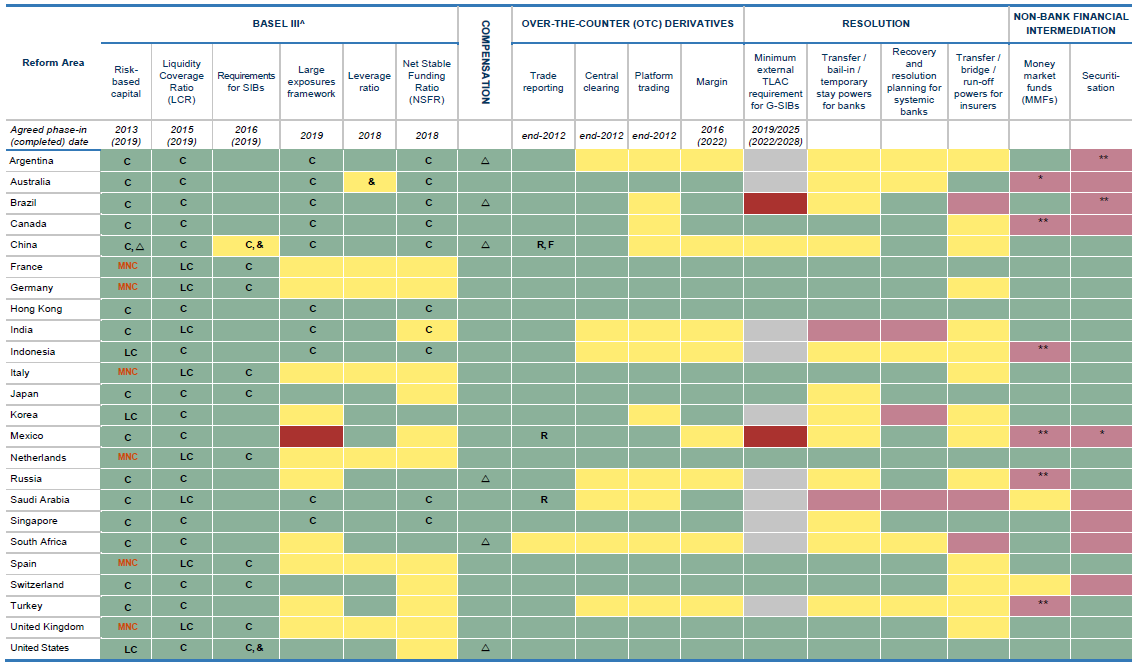 Implementation of reforms in priority areas by FSB jurisdictions (as of October 2020)