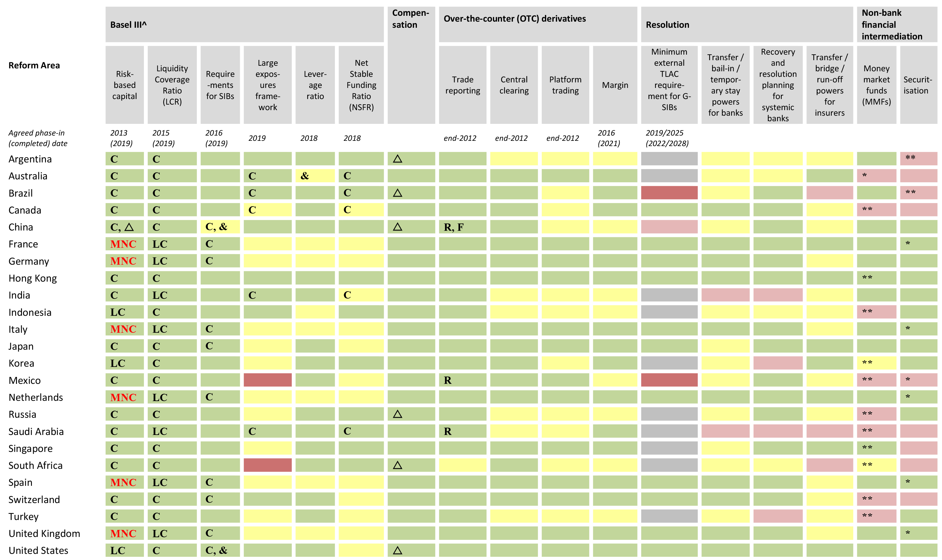 Implementation of reforms in priority areas by FSB jurisdictions