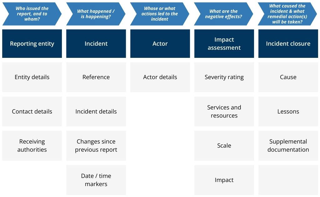 Breakdown of group data fields for institution-initiated reporting