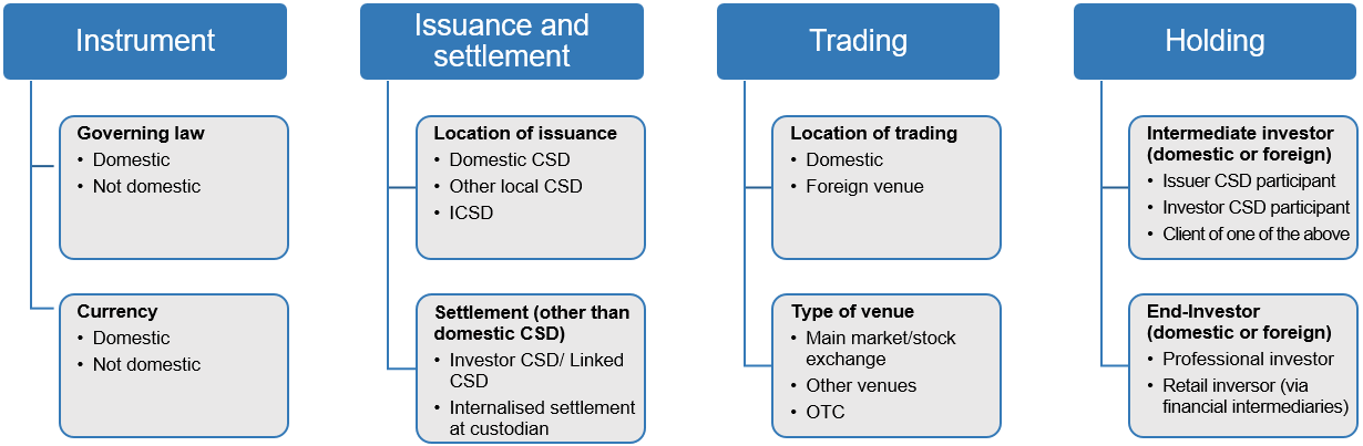 Generic overview of main CSD and TV considerations of bail-in execution
