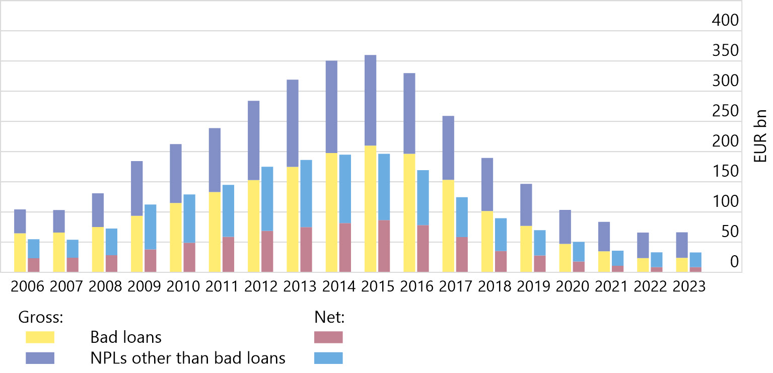 Non-performing loans gross and net: total Italian banking sector