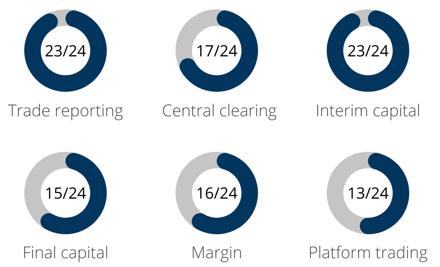 OTC Derivatives progress report 2021