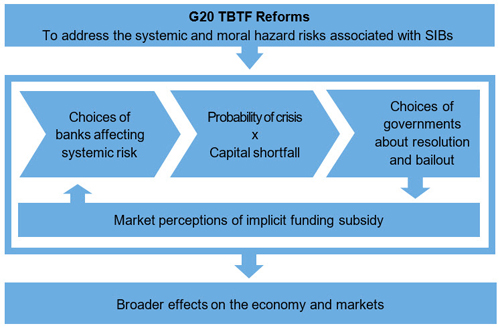 Overview of the building blocks of the evaluation of too-big-to-fail reforms