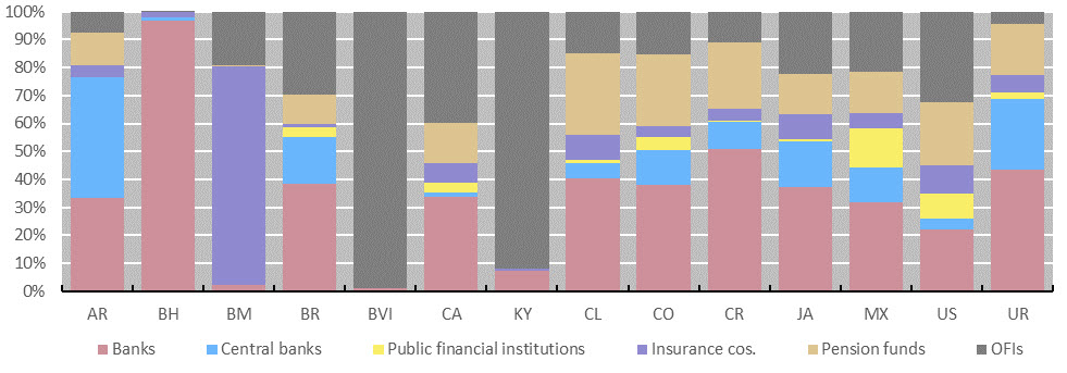 Composition of financial systems by sector (14 jurisdictions at end-2019)