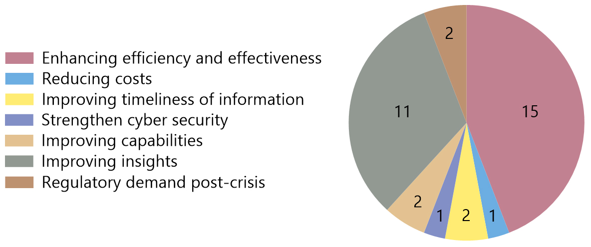 Primary demand drivers for developing a SupTech strategy: No. of authorities who rank driver as most important (source: FSB survey)