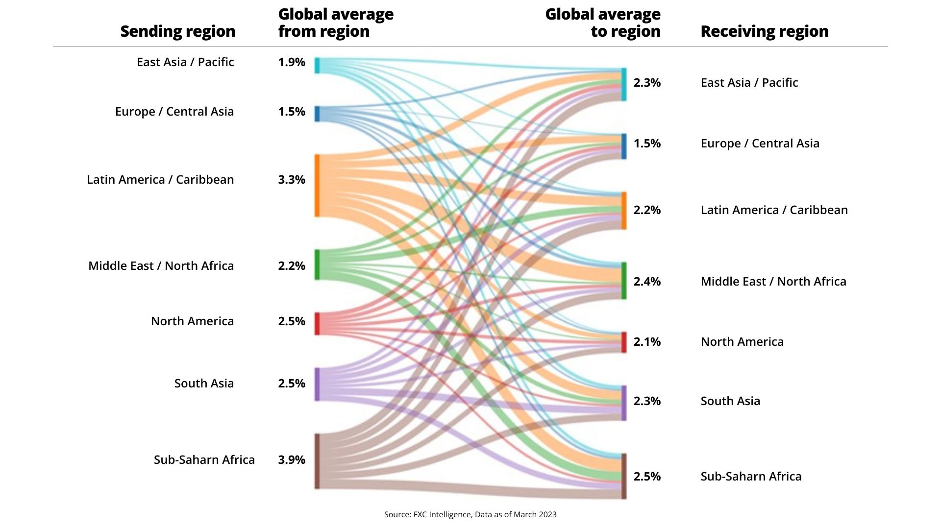 Relative cost of sending retail payments by regional corridor Relative cost of sending retail payments by regional corridor
