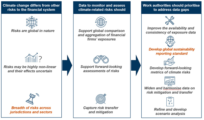 Priority areas of work to address data gaps in climate-related financial stability risks