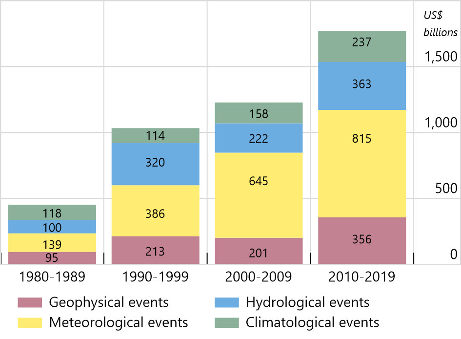 Estimated global economic loss from natural catastrophe events Estimated global economic loss from natural catastrophe events