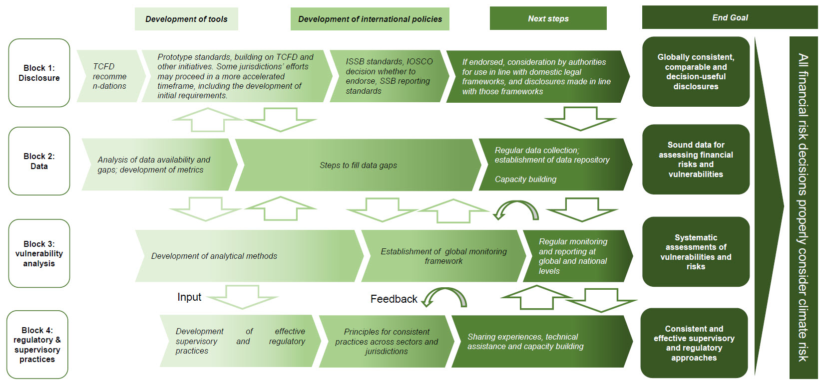 Stylised overview of the FSB’s roadmap for addressing climate-related financial risks