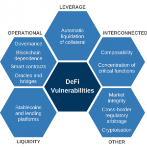 A summary of DeFi features and vulnerabilities