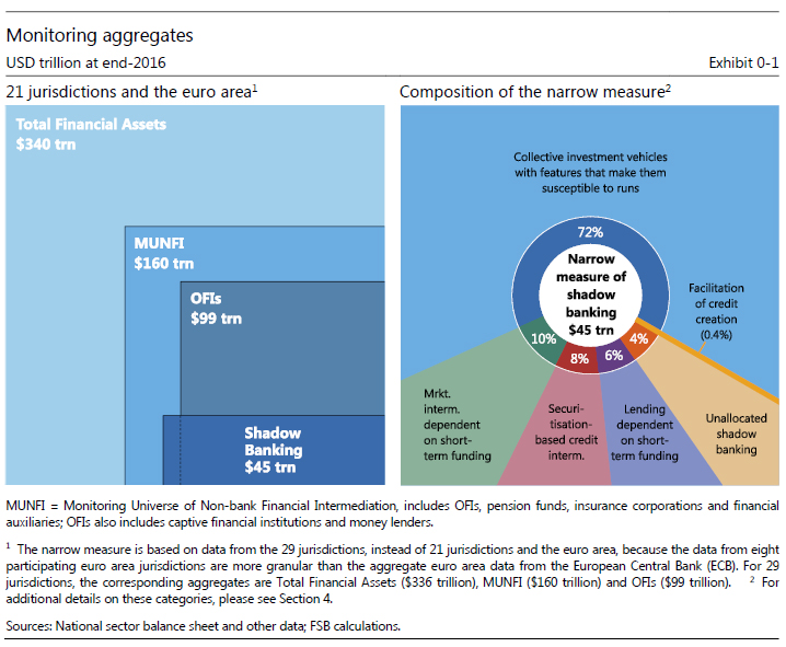 Exhibit 0-1 Global Shadow Banking Monitoring Report 2017