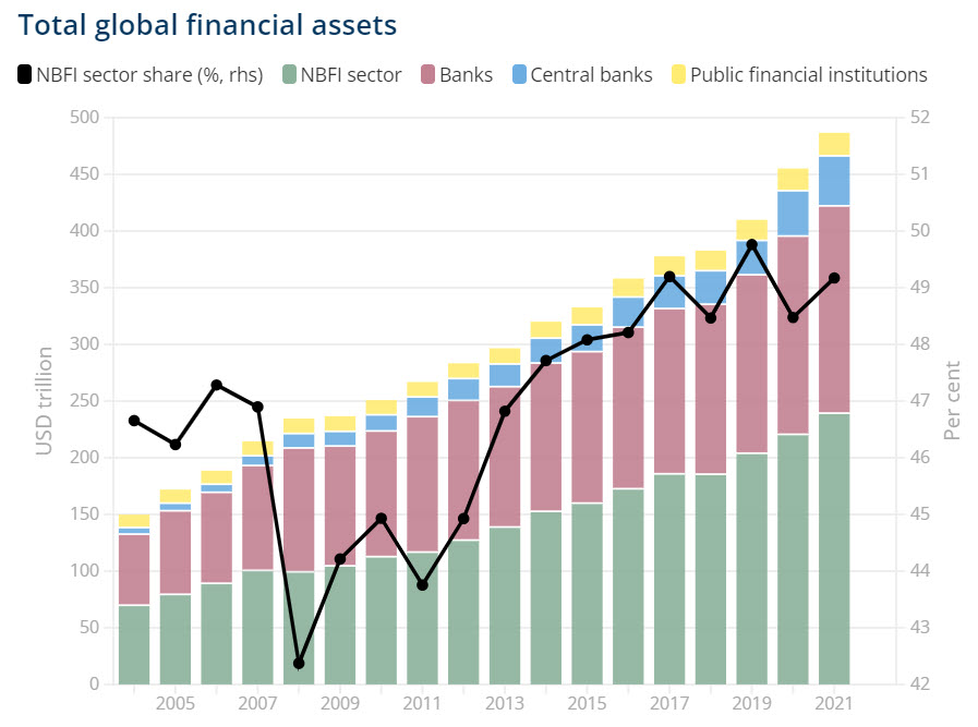Total global financial assets: share of total financial assets (USD trillion)