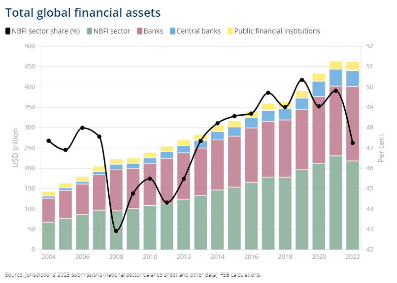 Total global financial assets: share of total financial assets (USD trillion)