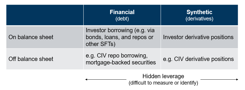 Illustration of different forms of leverage